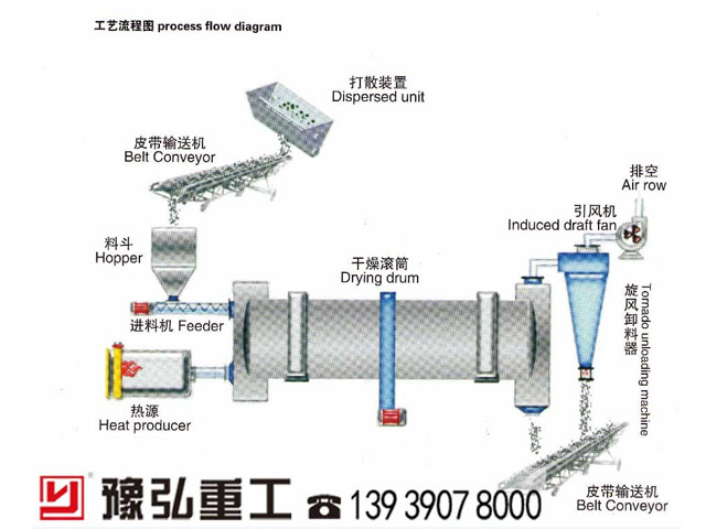 新型礦渣干燥設(shè)備工藝流程 新型礦渣干燥設(shè)備工藝流程